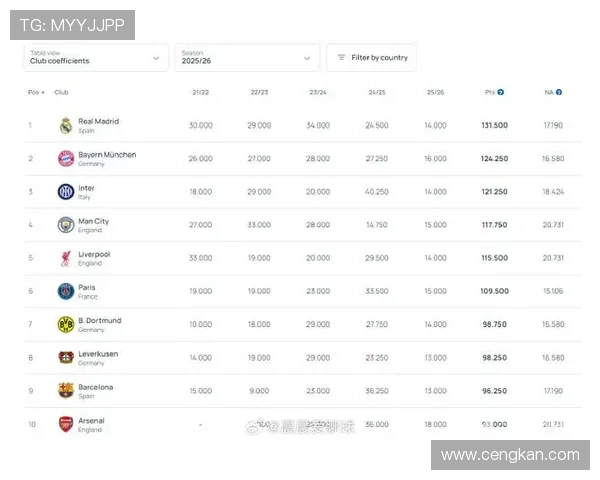 欧足联2025俱乐部收入榜:皇马领跑巴萨紧随其后 欧足联2025俱乐部收入榜:皇马领跑巴萨紧随其后